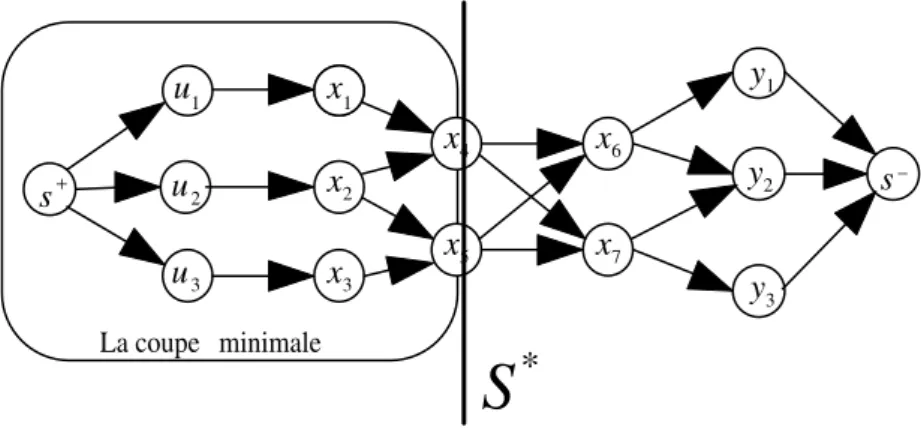 Fig. 4.9 – La coupe minimale et le S ∗ du G(Σ Λ ) de l’Exemple 4.6.1