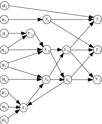 Fig. 4.11 – Graphe associ´e G(Σ Λ ) de l’Exemple 4.6.3