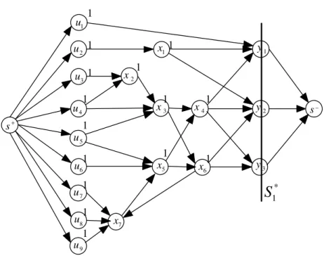 Fig. 4.13 – L’ouverture des capacit´es des sommets {y 1 , y 2 , y 3 } et le s´eparateur S 1 ∗