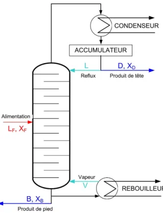 Fig. 3.1 – Colonne `a distiller