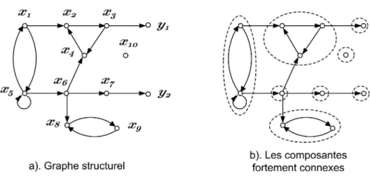 Fig. 4.2 – G(Σ Λ ) pour l’Exemple 4.3.1 et sa d´ecomposition deux composantes pre-infimales :