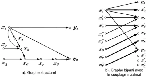 Fig. 4.7 – G(Σ Λ ) et un couplage maximum sur B(Σ Λ ) pour le syst`eme Σ Λ de l’Exemple 4.4.1