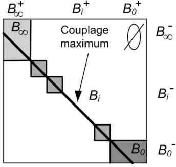 Fig. 4.8 – DM-D´ecomposition Exemple 4.4.2
