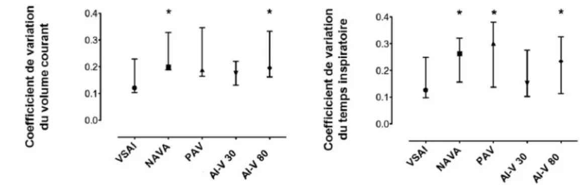 Fig. 1 Coefficients de variation du volume courant et du temps inspiratoire (* différent de VSAI p<0.05)