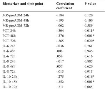 Tableau 1 Spearman ’ s correlation coefficient and P value of the asso- asso-ciation between the levels of biomarkers at 24h,48h and 72h and one year graft function