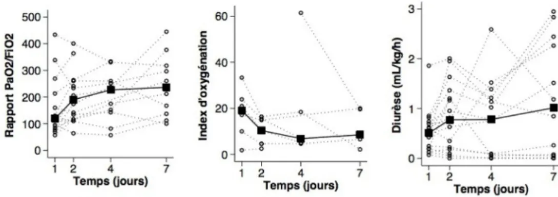 Fig. 1 Évolution des différents paramètres respiratoires et rénaux