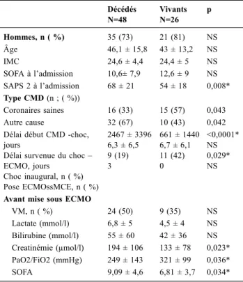 Tableau 1 Décédés N=48 VivantsN=26 p Hommes, n ( %) 35 (73) 21 (81) NS Âge 46,1 ± 15,8 43 ± 13,2 NS IMC 24,6 ± 4,4 24,4 ± 5 NS SOFA à l ’ admission 10,6± 7,9 12,6 ± 9 NS SAPS 2 à l ’ admission 68 ± 21 54 ± 18 0,008* Type CMD (n ; ( %)) Coronaires saines 16