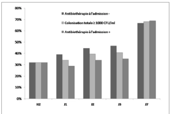 Fig. 1 Évolution de la colonisation trachéale en fonction de l ’ antibio- antibio-thérapie initiale