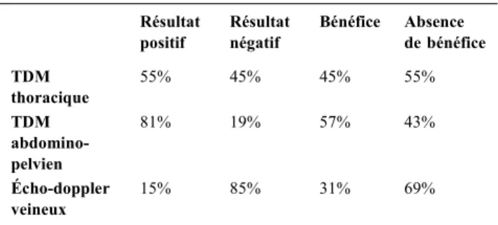 Tableau 1 Résultat positif Résultatnégatif Bénéfice Absence de bénéfice TDM thoracique 55% 45% 45% 55% TDM  abdomino-pelvien 81% 19% 57% 43% Écho-doppler veineux 15% 85% 31% 69%