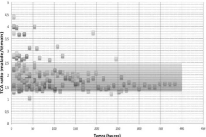 Fig. 2 Distribution des TCA ratio dans le temps chez les 13 patients de l ’ étude