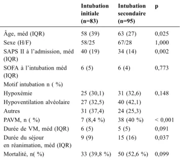 Tableau 1 Comparaison des deux groupes de patients intubés initia- initia-lement et secondairement Intubation initiale (n=83) Intubationsecondaire(n=95) p Âge, méd (IQR) 58 (39) 63 (27) 0,025 Sexe (H/F) 58/25 67/28 1,000 SAPS II à l ’ admission, méd (IQR) 