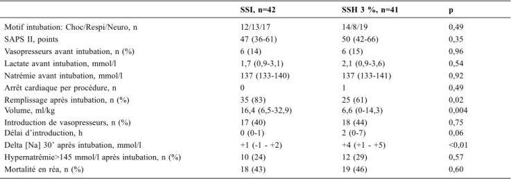 Tableau 1 Comparaison des intubations avec soluté salé hyper (SSH) ou isotonique (SSI)