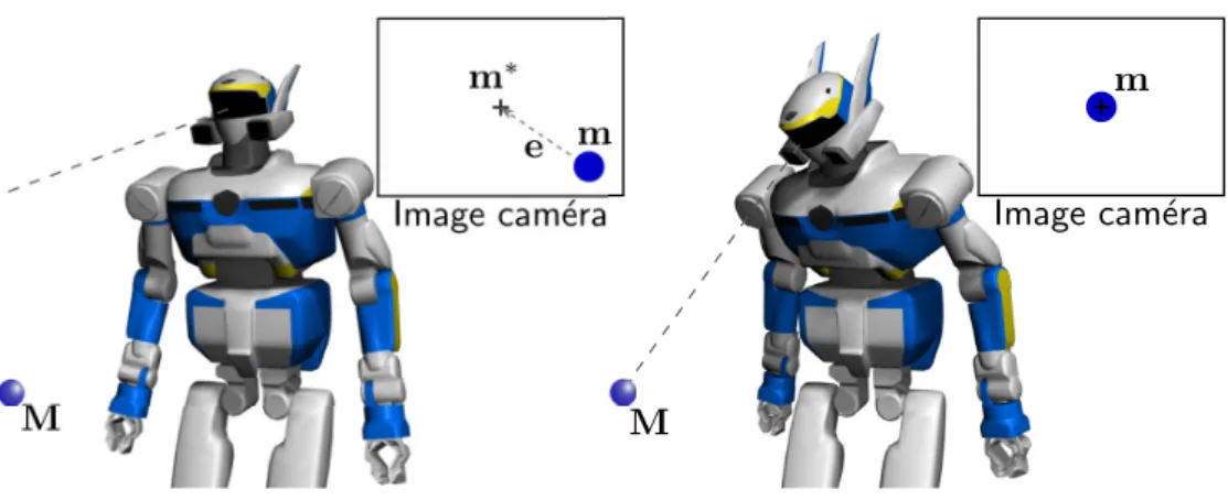 Figure 2.13 – La tˆ ache de regard centre un point p ∗ de l’espace dans le plan image de la cam´ era situ´ e au niveau de la tˆ ete du robot.