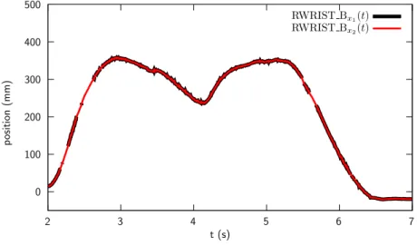 Figure 3.17 – Interpolation de la trajectoire du marqueur en bas du poignet droit.