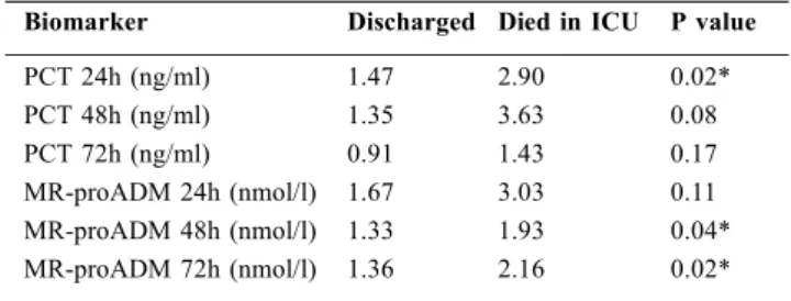 Table 2 Biomarkers associated with ICU mortality. Test used : Wilcoxon