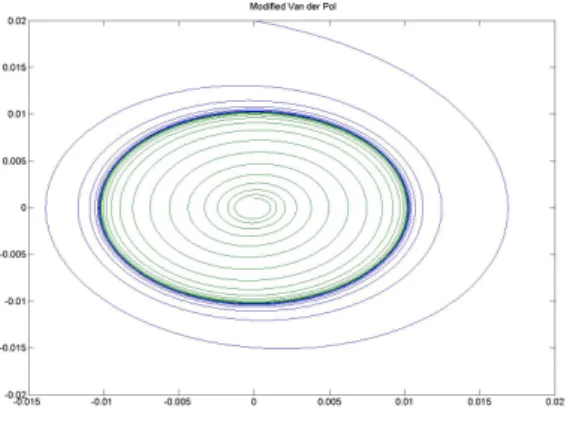 Figure 2.2 – Oscillateur de Van der Pol Modifié 2.5.2 Position du problème de la stabilisation orbitale