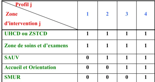 Figure III- 4 : Affectation des IDE aux zones de la SU Zone k=1 IDE i1,j1 IDE i2,j2IDE i4,j4 