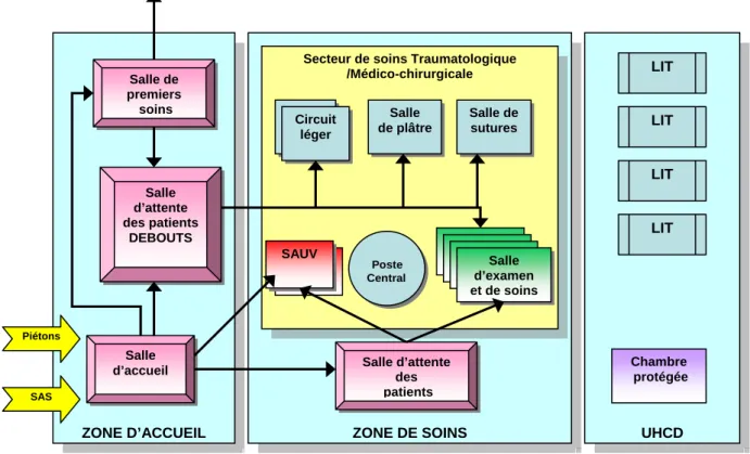 Figure I- 2 : Architecture schématique [SFMU, 05] 