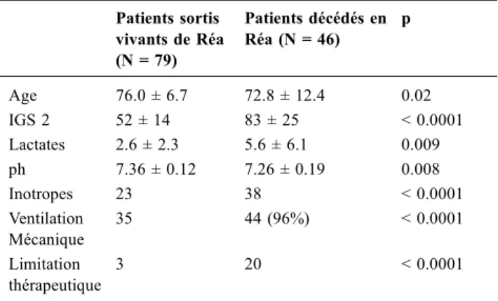 Tableau 2 Facteurs associés au décès en réanimation en analyse univariée Patients sortis vivants de Réa (N = 79) Patients décédés enRéa (N = 46) p Age 76.0 ± 6.7 72.8 ± 12.4 0.02 IGS 2 52 ± 14 83 ± 25 &lt; 0.0001 Lactates 2.6 ± 2.3 5.6 ± 6.1 0.009 ph 7.36 