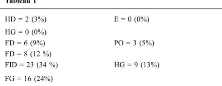 Tableau 1 HD = 2 (3%) E = 0 (0%) HG = 0 (0%) FD = 6 (9%) PO = 3 (5%) FD = 8 (12 %) FID = 23 (34 %) HG = 9 (13%) FG = 16 (24%)