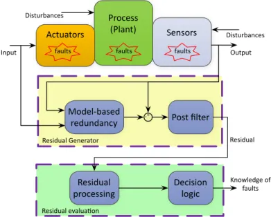 Figure 2.1.: Schematic description of model-based fault detection scheme