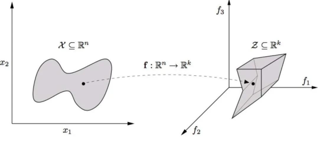 Figure 2.7.: Space definition in multiple objective optimization