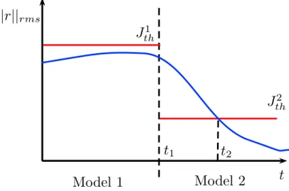 Figure 3.3.: False alarms during the switching