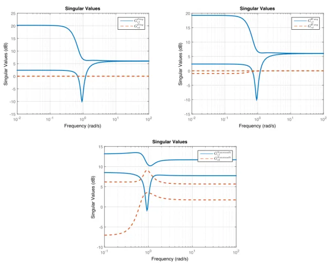 Figure 3.6.: Singular values of G rf and G rd for diﬀerent designs