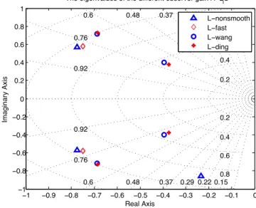 Figure 3.7.: The diagram of the eigenvalues of the diﬀerent observer gains L
