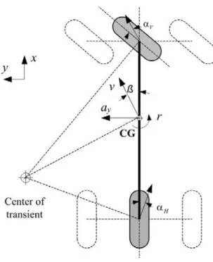 Figure 3.8.: Kinematics of one-track vehicle lateral dynamics model