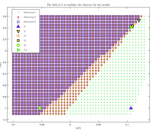 Figure 3.9.: The region of observer gain L to stabilize the three subsystems model.