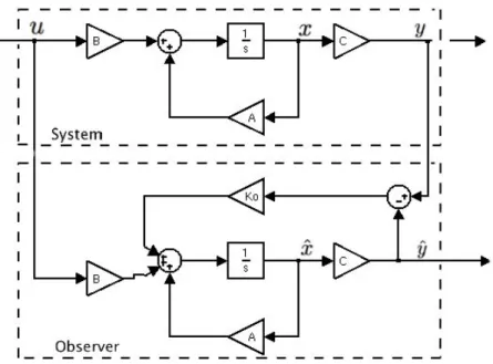 Figure 1.3: Structure of observer