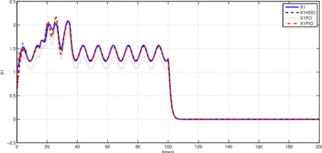 Figure 2.9: State x 1 and its estimates for 200s (solid line: original state; dashed line: HDO;