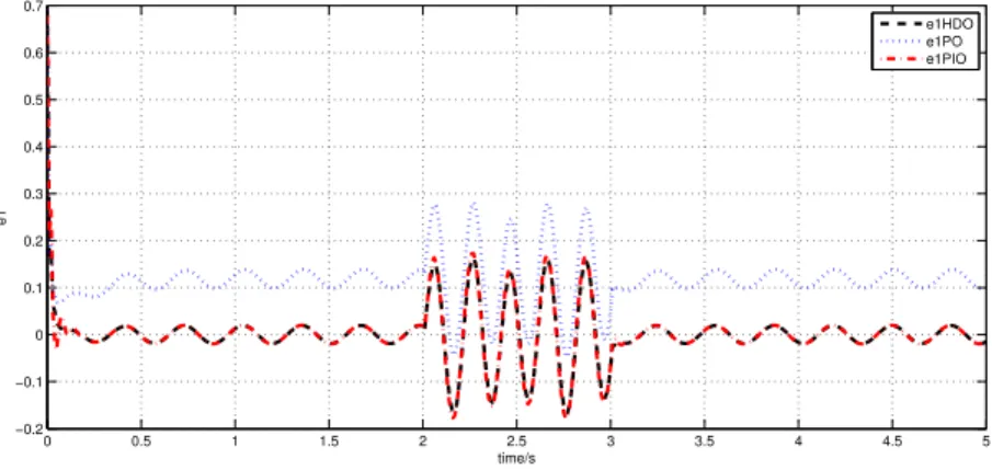 Figure 2.23: Estimation error e 1 for 5s (dashed line: HDO; dotted line: PO; dash-dotted line: