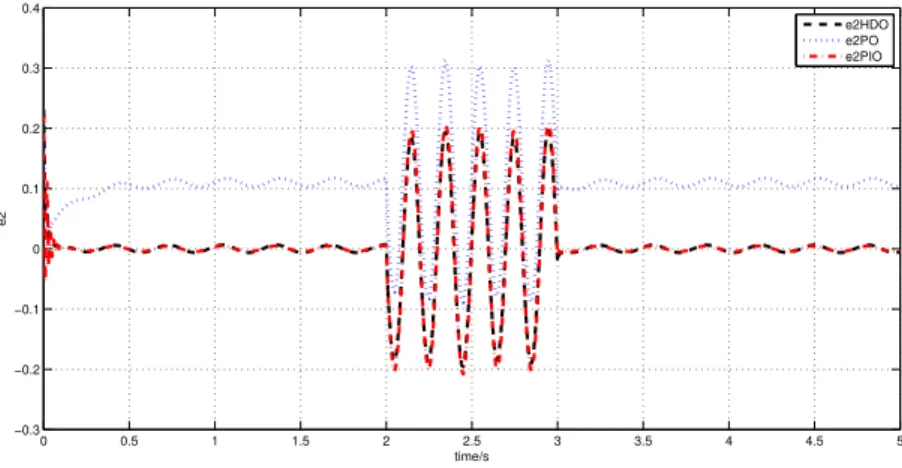 Figure 2.26: Estimation error e 2 for 5s (dashed line: HDO; dotted line: PO; dash-dotted line: