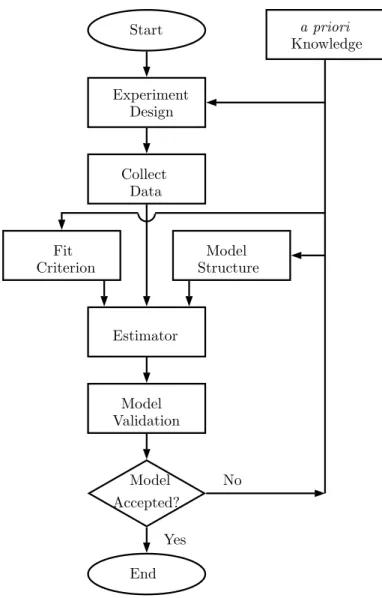 Figure 1.1: A flow chart of the identification procedure (see [Lju99]).
