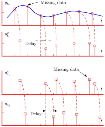 Figure 1.4: The sampled data for a networked control system.