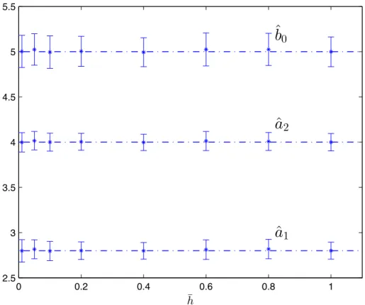 Figure 1.6: Parameter estimates by using the SRIVC method. ( ∗ ) - the mean value. Vertical bars - the standard deviation.