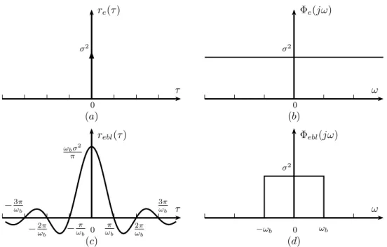 Figure 2.1: The autocorrelation function (a), (c) and power spectral density (b), (d) of the CT white and band-limited white noises.