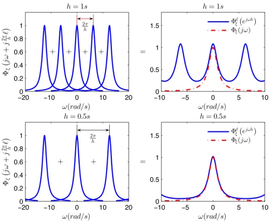Figure 2.2: The PSD function of a CAR process and its sampled version by using the simplistic sampling scheme.