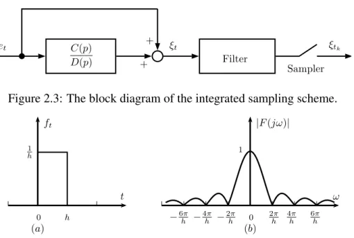 Figure 2.4: The impulse response (a) and amplitude characteristics (b) of the anti-aliasing filter.