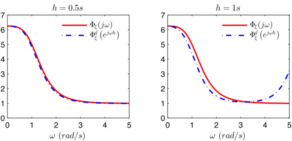 Figure 2.5: The PSD functions for two sampling periods by using the integrated sampling scheme