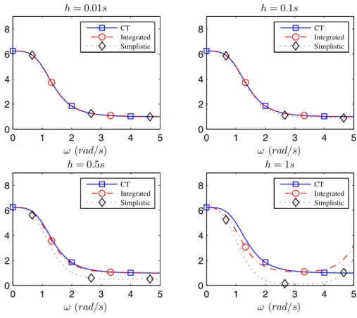 Figure 2.6: The PSD functions for different sampling periods by using the integrated and simplistic sampling schemes.
