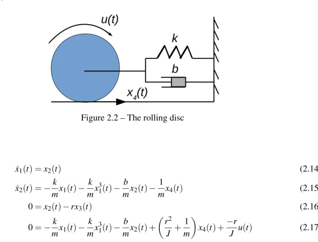 Figure 2.2 – The rolling disc