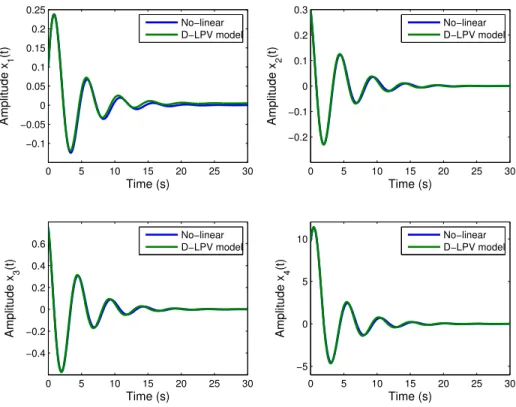 Figure 2.4 – Dynamic behavior of the states for the nonlinear system and the D-LPV model by consider- consider-ing the linearization approach