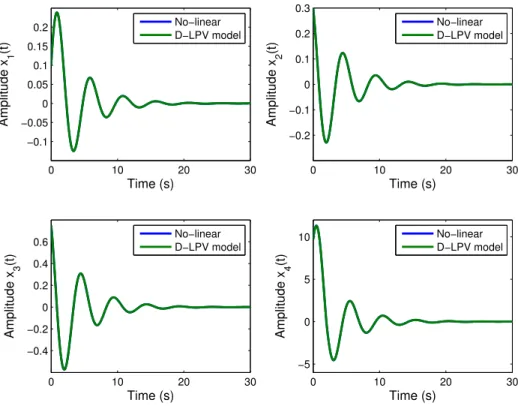 Figure 2.6 – States comparison between the nonlinear system and the D-LPV model by considering the sector nonlinearity approach