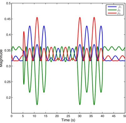 Figure 3.2 – Estimated scheduling functions r i ( x(t)). ˆ