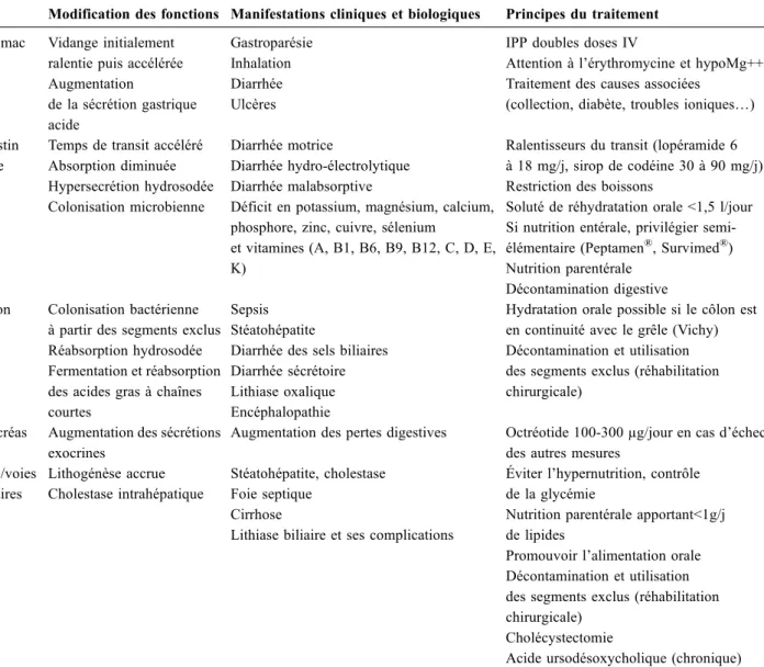 Tableau 2 Modifications des fonctions digestives et principes du traitement dans le syndrome de grêle court Modification des fonctions Manifestations cliniques et biologiques Principes du traitement Estomac Vidange initialement