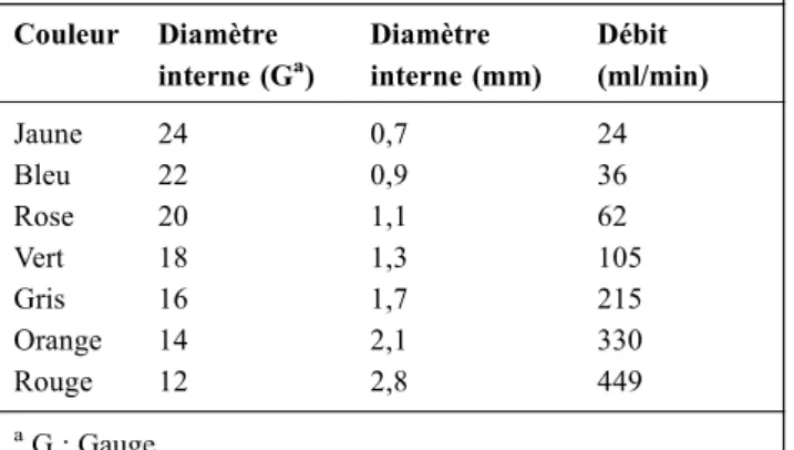 Tableau 1 Diamètre et débits des différents cathéters
