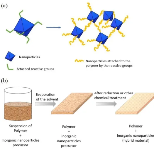 Figure 2.3. Schematic examples of the different approaches to obtain hybrid materials :    (a) the building block approach , (b) the  in-situ approach